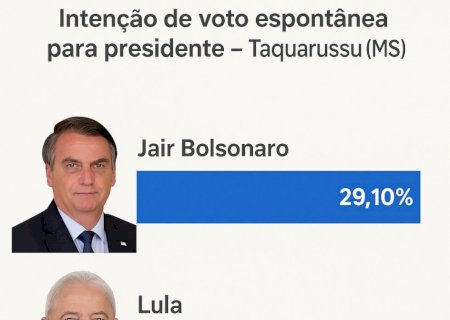 Bolsonaro lidera intenção de voto espontânea para presidente em 2026 em Taquarussu