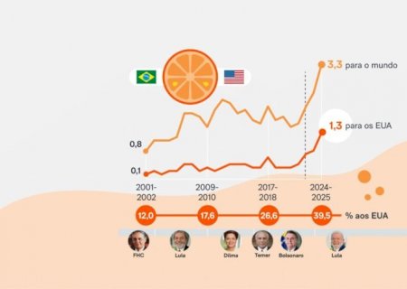 Exportação de suco de laranja aos EUA sobe e pega fatia de 40%