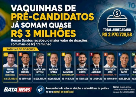 Vaquinhas eleitorais: pré-candidatos já arrecadam R$ 3 milhões
