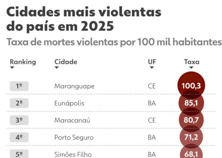 Anuário de Segurança: o ranking das cidades e estados mais violentos | G1
